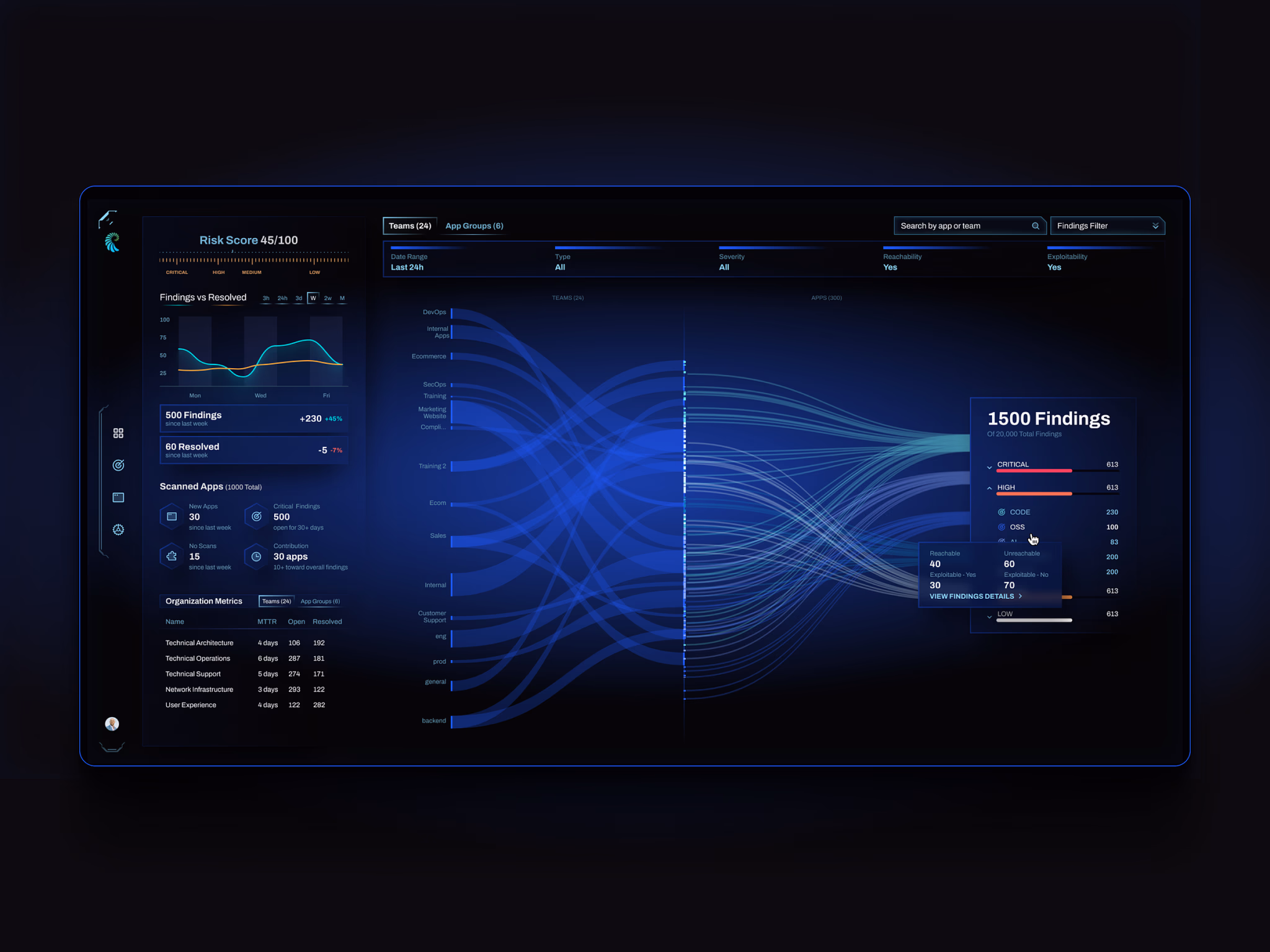 Application security risk interface with a dense flow visualization